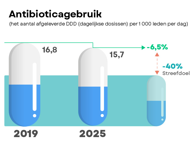 Antibioticagebruik